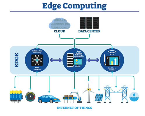 एज कंप्यूटिंग
